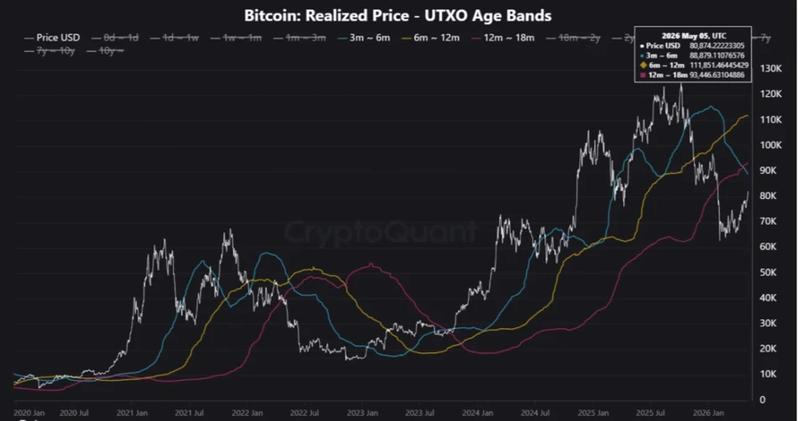 Bitcoin realized price - UTXO age bands