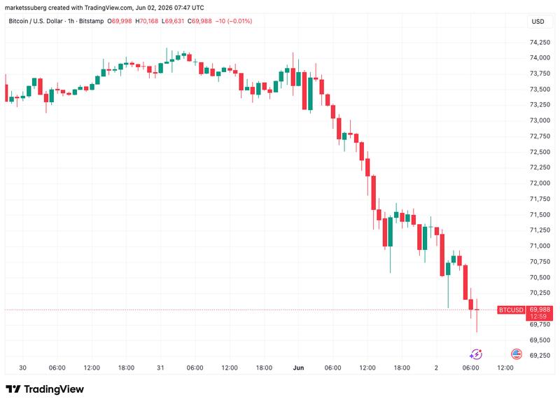 BTC/USD one-hour chart