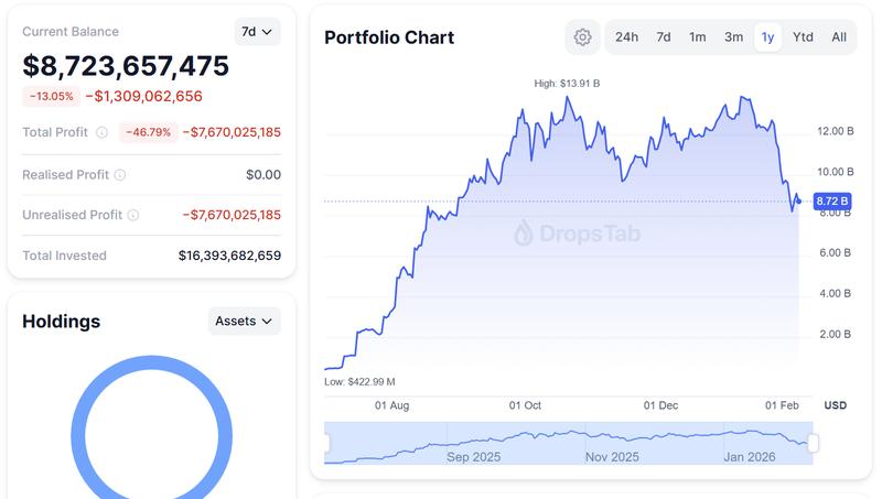 BitMine faces a paper loss of around $7.7 billion on its ETH position