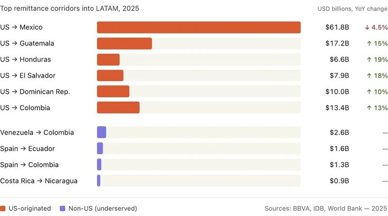 Top remittance corridors in 2025