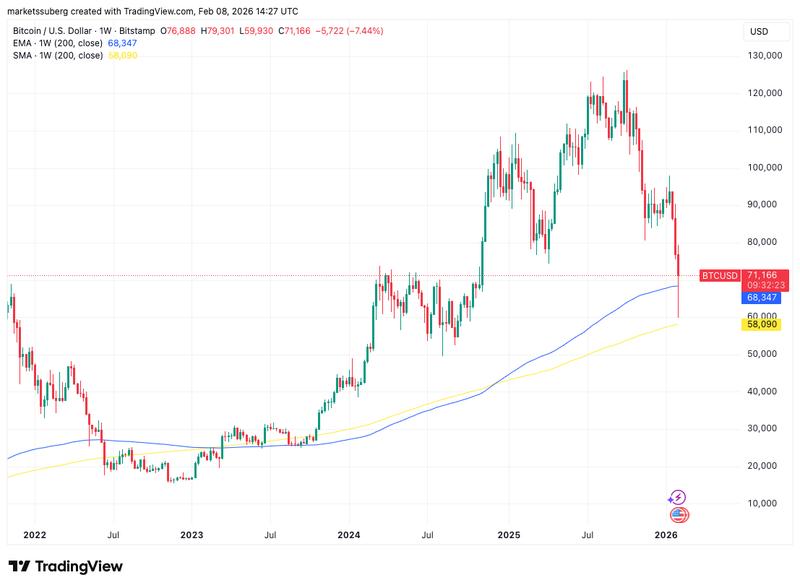 BTC/USD one-week chart with 200 SMA, 200 EMA