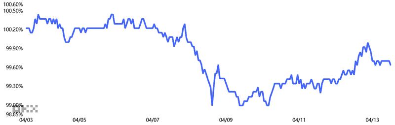 USD stablecoin premium/discount relative to USD/CNY rate