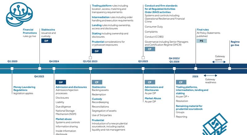 The FCA crypto roadmap