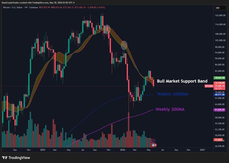 BTC/USD weekly chart