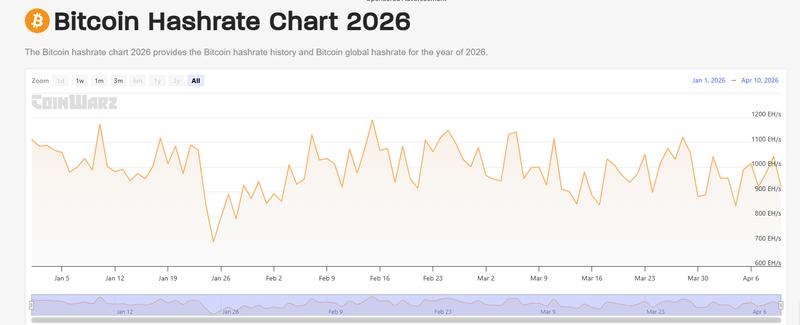 Bitcoin Hashrate 2026