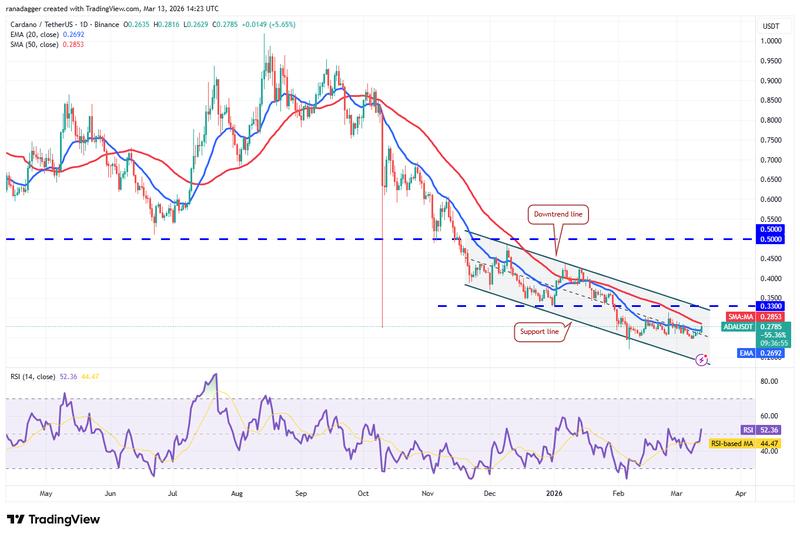 ADA/USDT daily chart