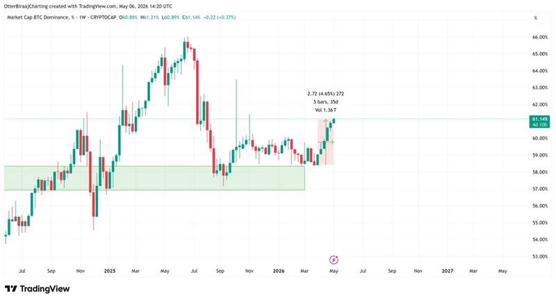 Bitcoin dominance chart