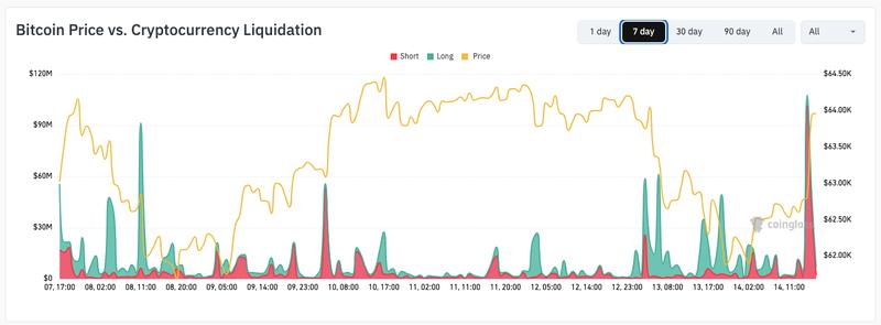 BTC/USD vs. crypto liquidations