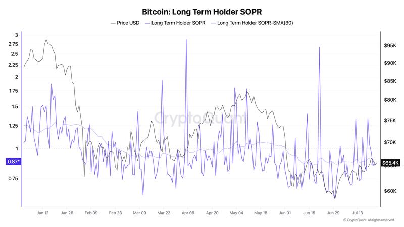 Bitcoin LTH-SOPR chart