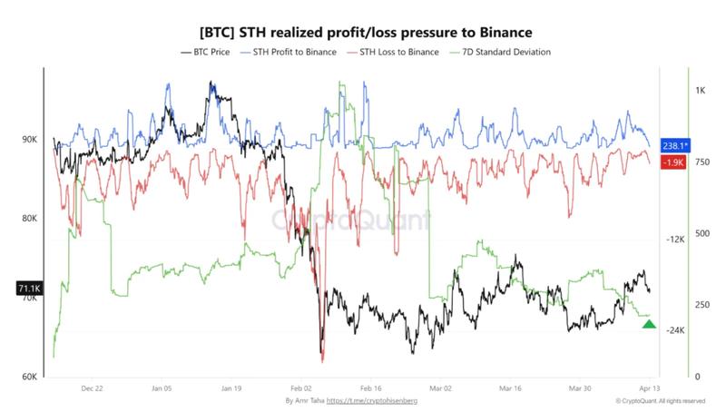 Bitcoin STH profit/loss pressure