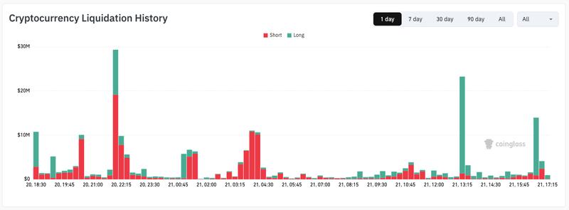 Crypto liquidation history