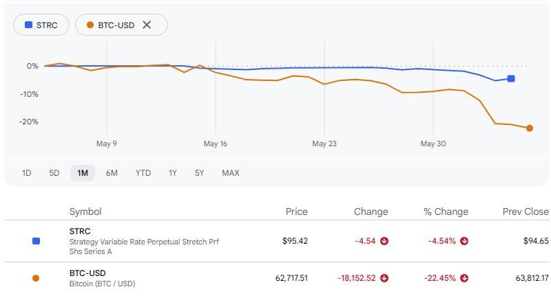 BTC and STRC price chart