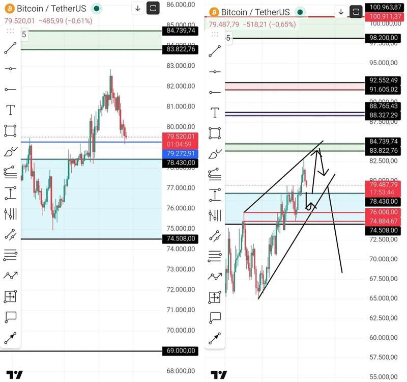 BTC/USDT charts