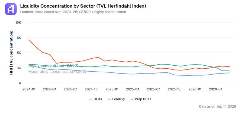 Liquidity concentration by sector