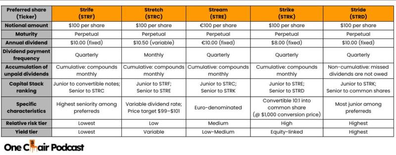 Strategy preferred shares structure