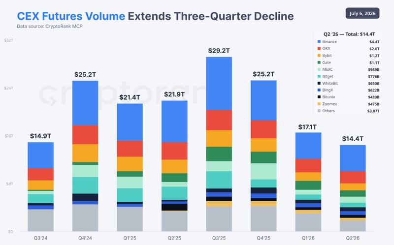 CEX futures market volume chart