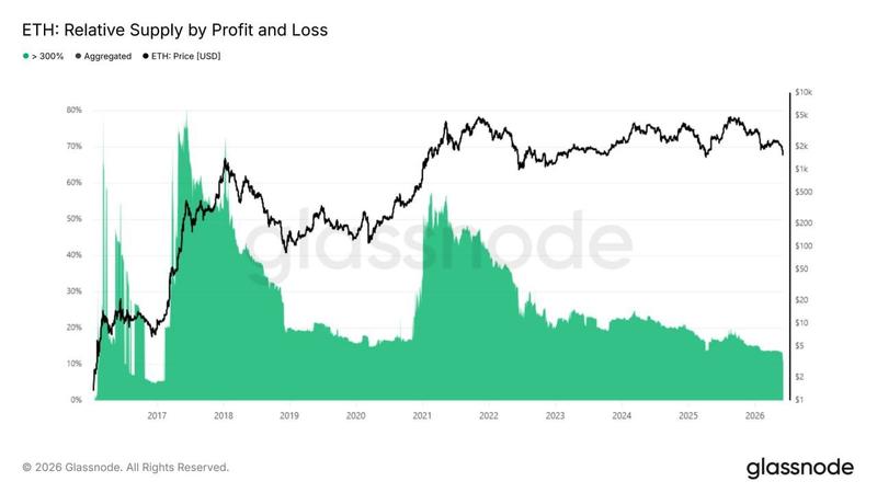 ETH relative supply by profit and loss