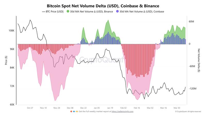 Bitcoin's spot net volume delta on Coinbase and Binance