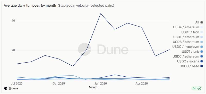 USDC velocity chart