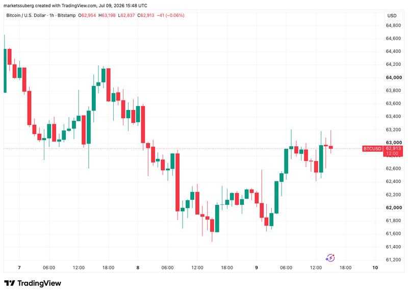 BTC/USD one-hour chart