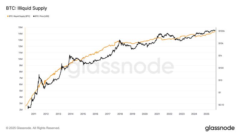Bitcoin's illiquid supply