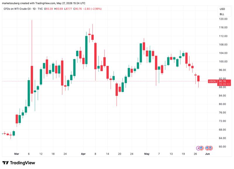 WTI crude oil price chart
