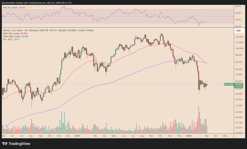 BTC/USD three-day price chart