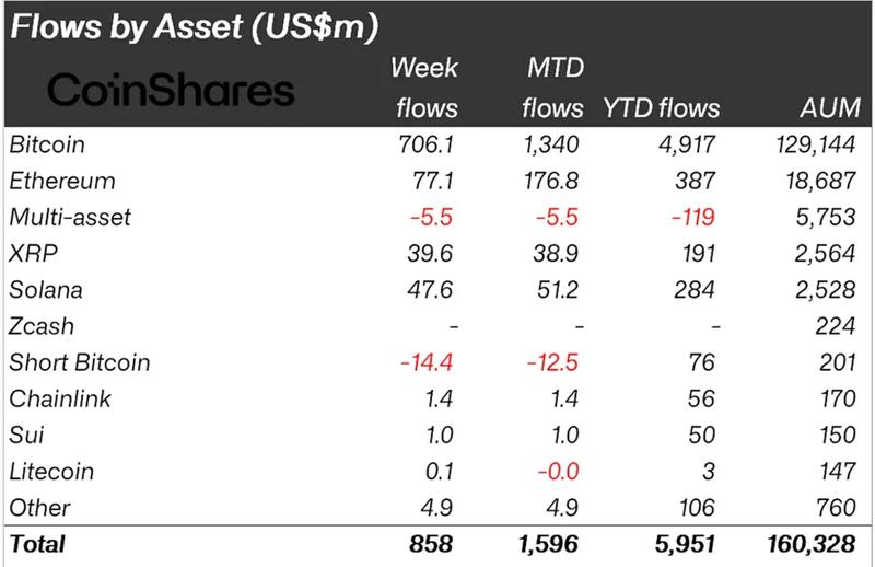 Crypto funds net flows data