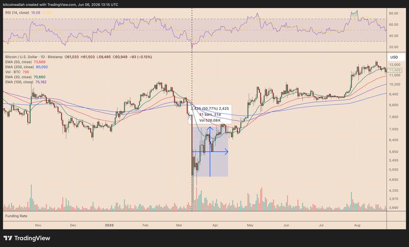 BTC/USD daily chart 2020