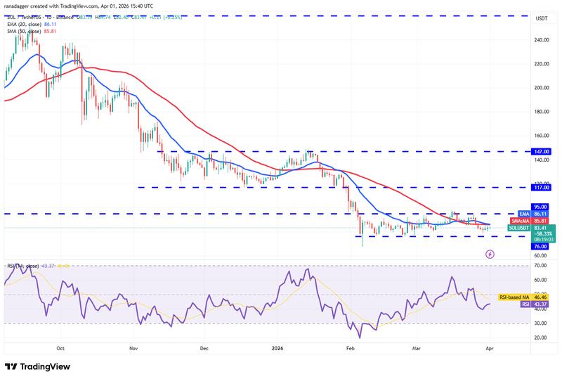 Daily chart for SOL/USDT