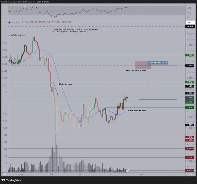 BTC/USDT one-day chart
