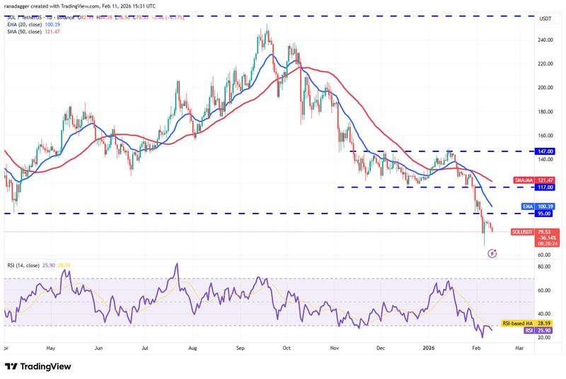 SOL/USDT daily chart