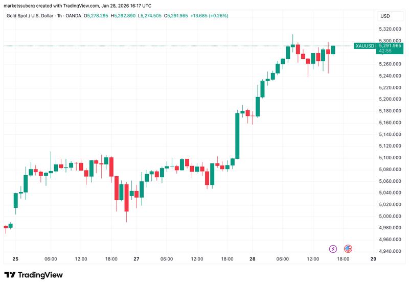 XAU/USD one-hour chart