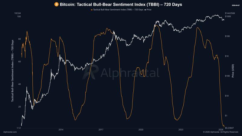 Bitcoin TBBI vs. BTC price