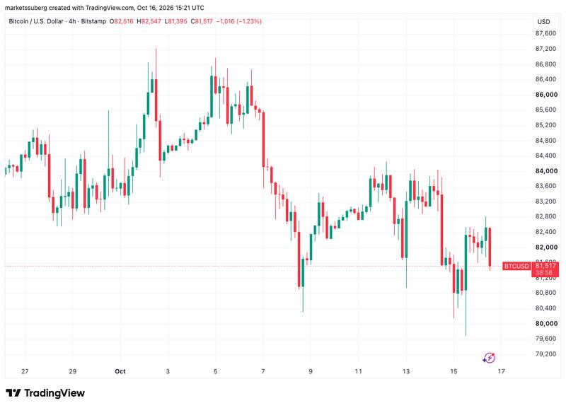 BTC/USD four-hour chart