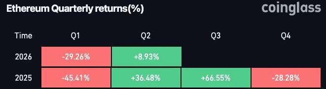 Ethereum quarterly price performance chart