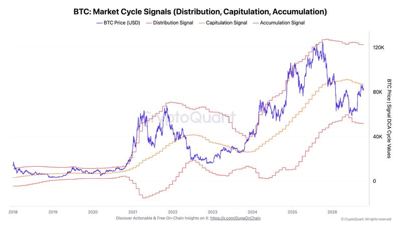 Bitcoin market cycle signals chart