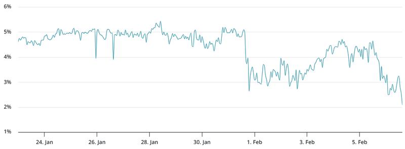 Bitcoin 2-month futures annualized premium