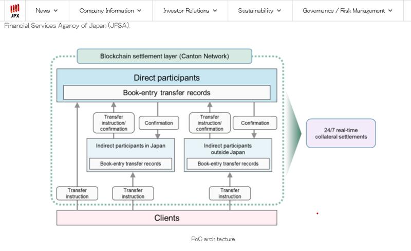 PoC trial for digital collateral management using JGBs