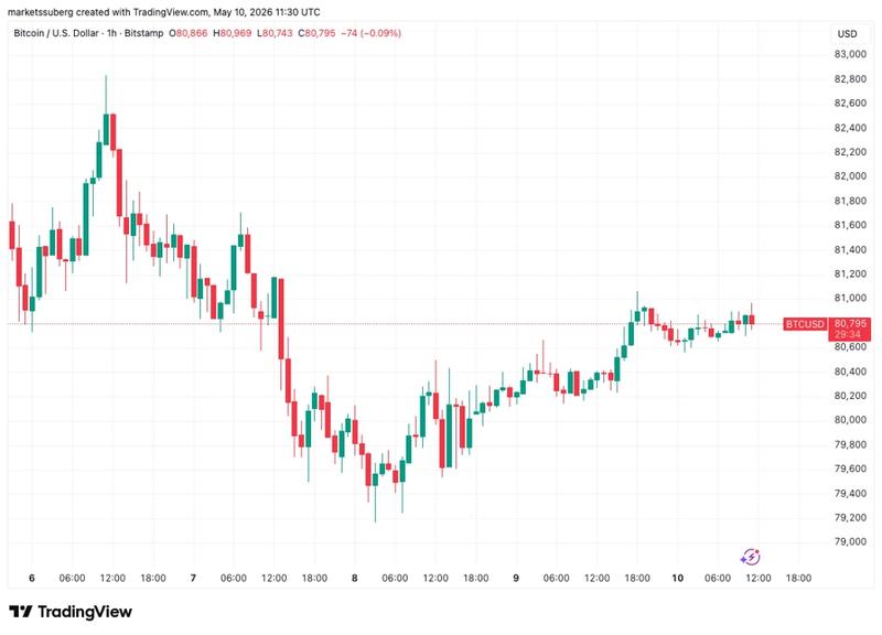 BTC/USD one-hour chart