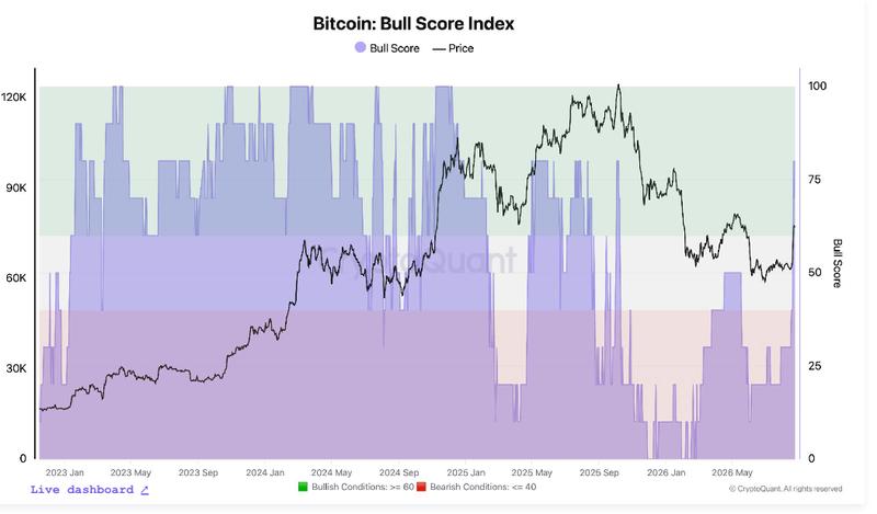 Bitcoin Bull Score Index