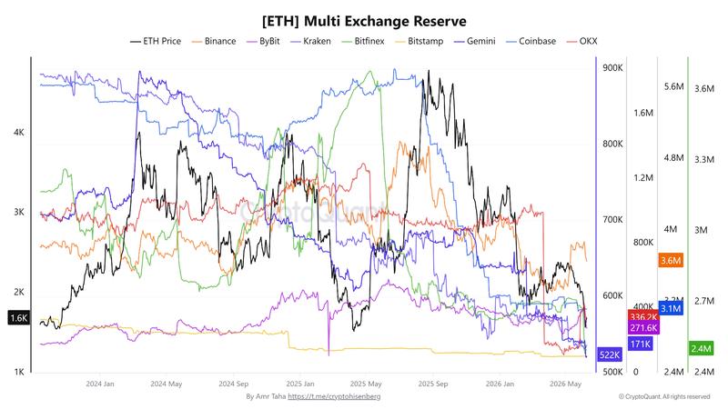 ETH multi-exchange reserve