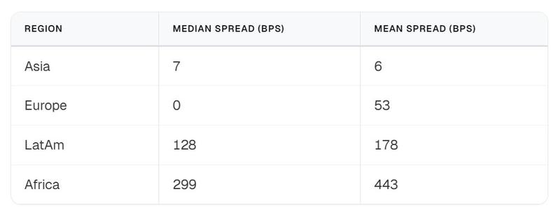 Regional median spreads for stablecoin conversions