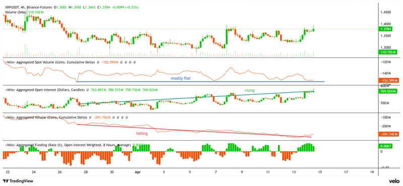 XRP price, aggregated open interest, funding, spot, and futures CVD