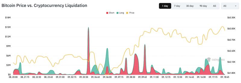 BTC/USD vs. crypto liquidations
