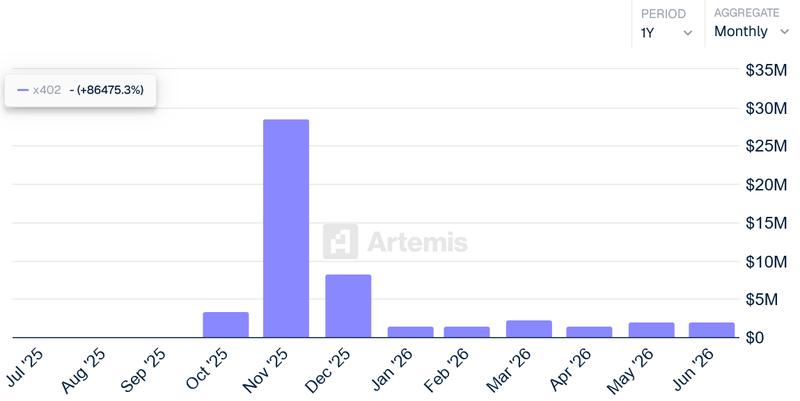 Monthly change in x402 transaction volume over the past 12 months