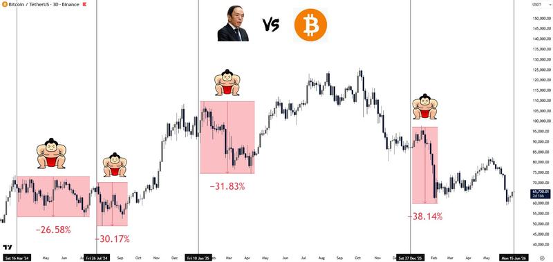 BTC/USDT three-day chart