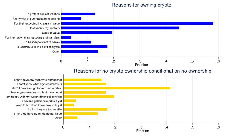 Chart comparing crypto ownership factors