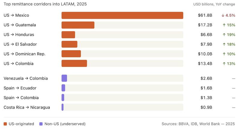 Latin America remittance channels