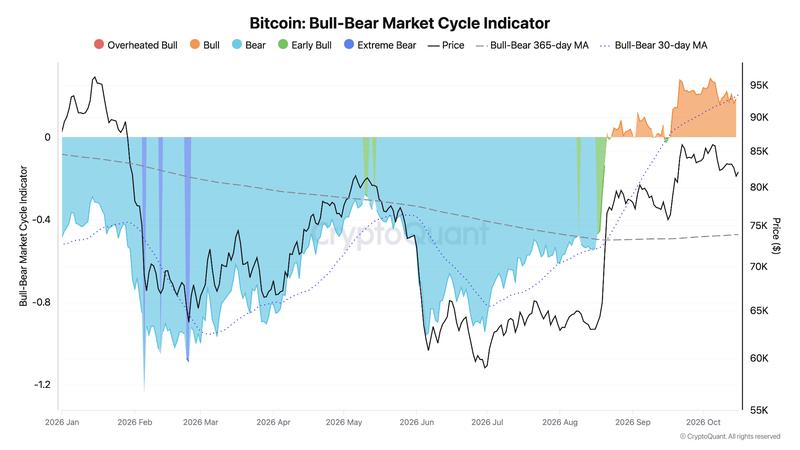 Bitcoin bull-bear market cycle Indicator